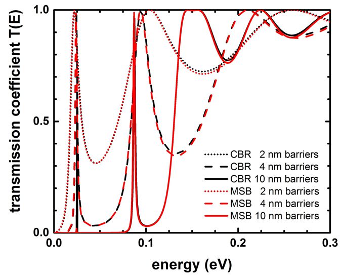 Transmission function