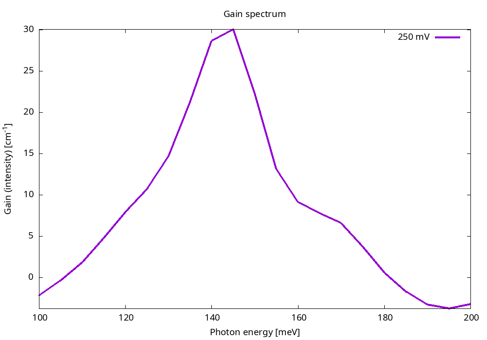 (a) Gain spectrum