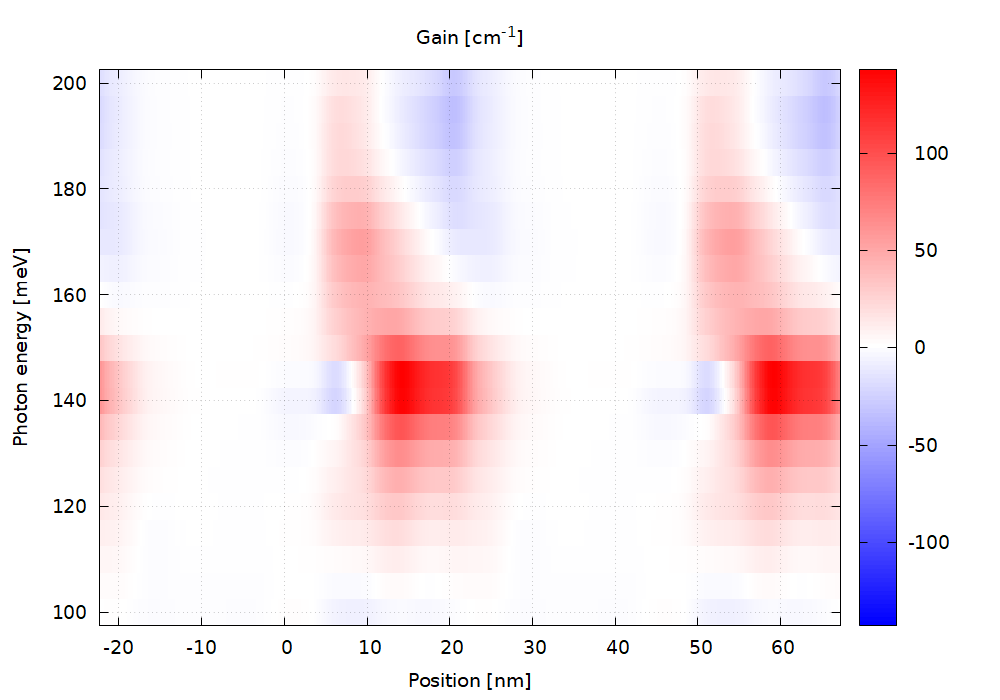 (b) Position-resolved gain