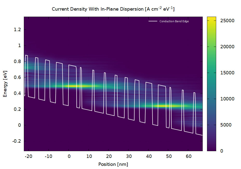(b) Current density with dispersion