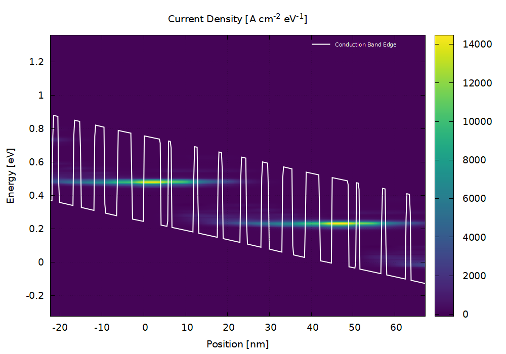 (a) Current density at zone-center