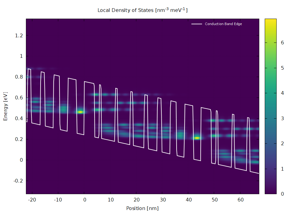 (a) Local density of states