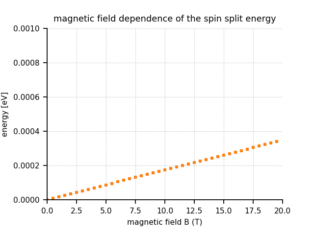 ../../_images/4meV_split_magnetic_field_dependence.png