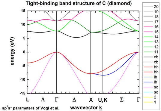 ../_images/BandStructureC_Vogl.jpg