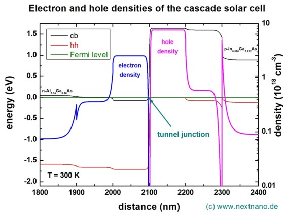 ../../_images/CascadeSolarCell_densities_tunneljunction.jpeg