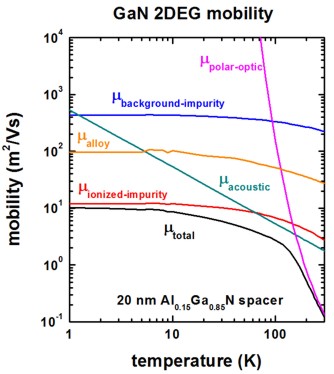 ../_images/GaN_mobility_WalukiewiczFig4.jpg