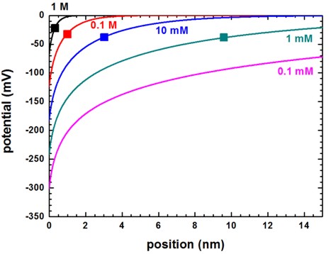 Gouy-Chapman: potential