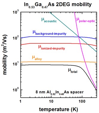../_images/InGaAs_mobility_WalukiewiczFig8.jpg