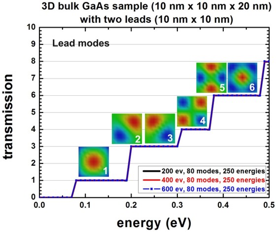 ../_images/Transmission3Dnanowire_zoom_LeadModes.jpg