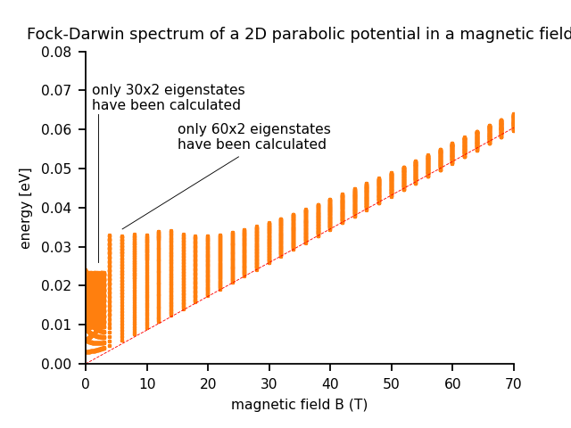 ../../_images/fock_darwin_spectrum_high_field.png