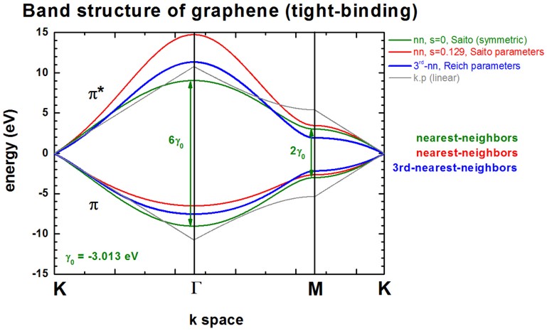 ../_images/graphene_bandstructure_3rdnn.jpg