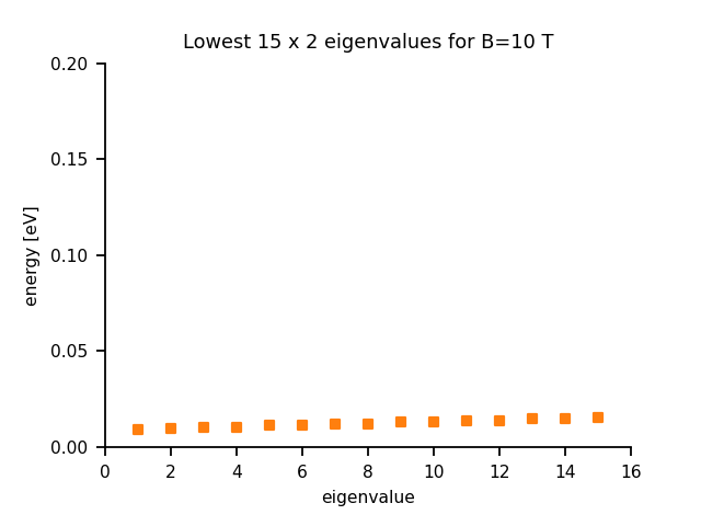 ../../_images/lowest_15_eigenvalues_10T.png