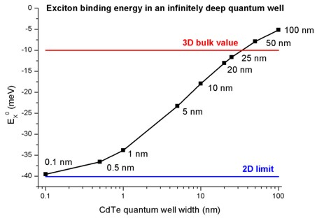 ../../_images/nnpp_tut_1D_exciton_binding_energy_infinite_QW_ExcitonEnergyCdTe.png