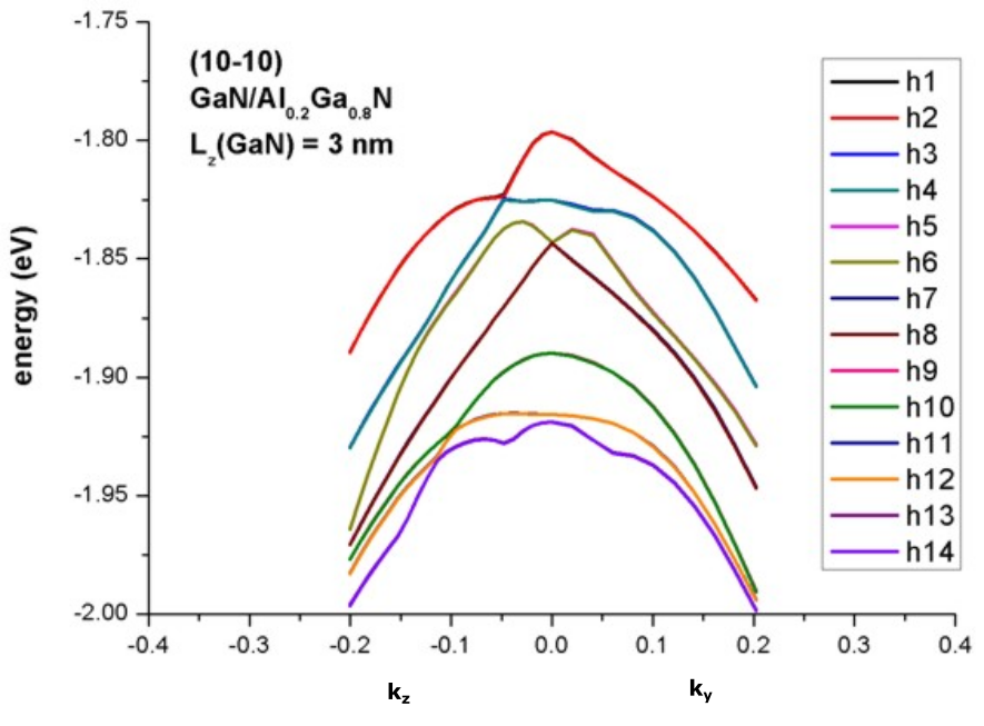 ../../_images/tutorials_1D_kp_dispersion_GaN_QW-GaNAlGaN_dispersion_10m10.png