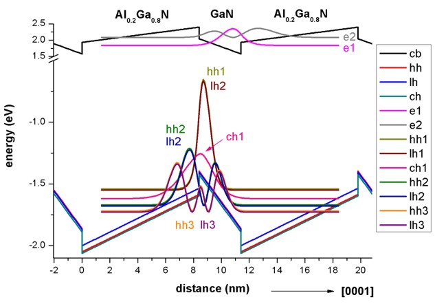 ../../_images/tutorials_1D_kp_dispersion_GaN_QW-GaNAlGaN_wavefunctions.jpg