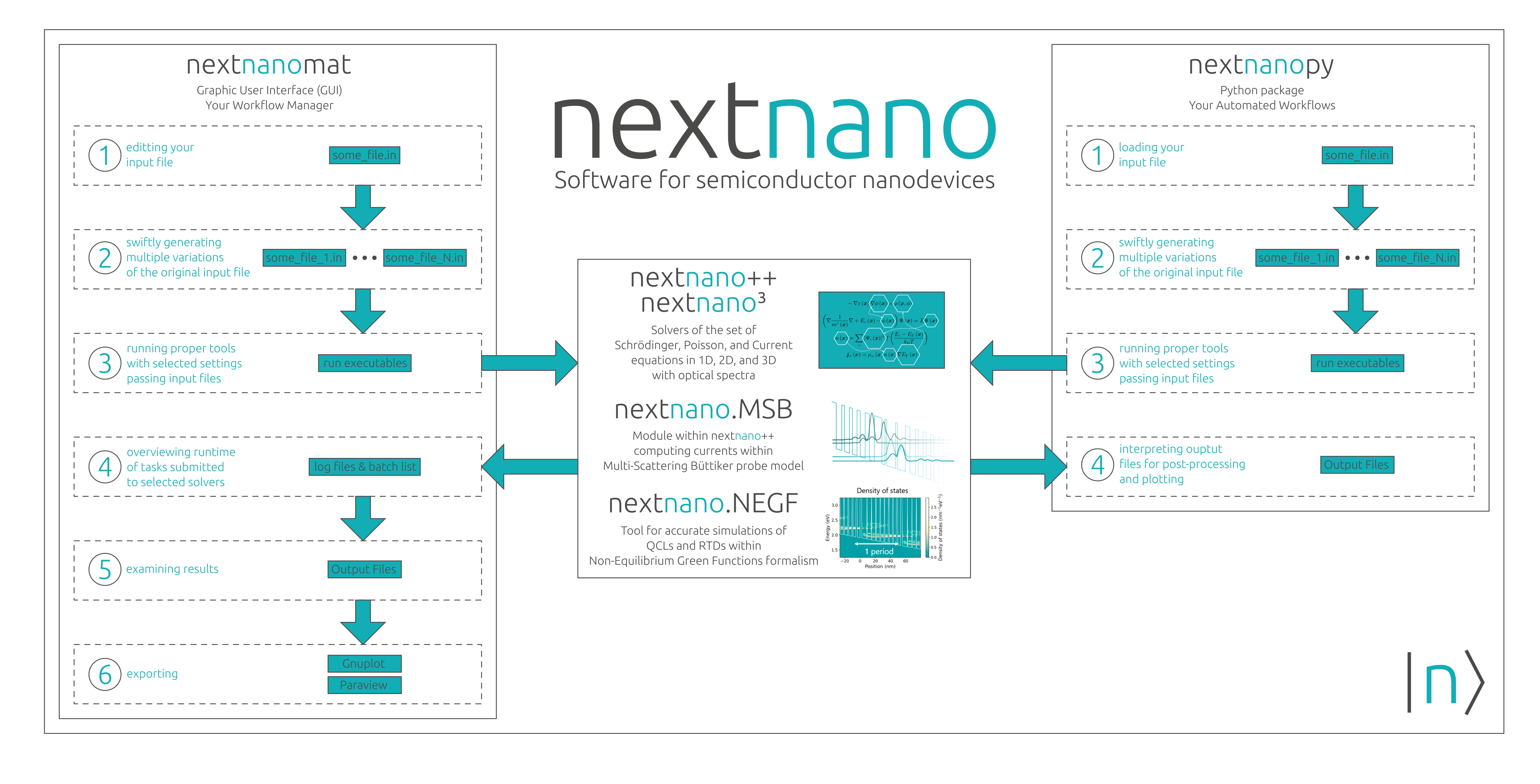structure of the |nextnano_software|