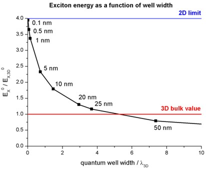 ../_images/nnpp_tut_1D_exciton_binding_energy_infinite_QW_ExcitonEnergy.png