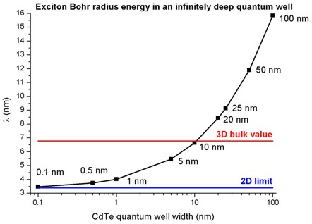 ../_images/nnpp_tut_1D_exciton_binding_energy_infinite_QW_ExcitonlambdaCdTe.png