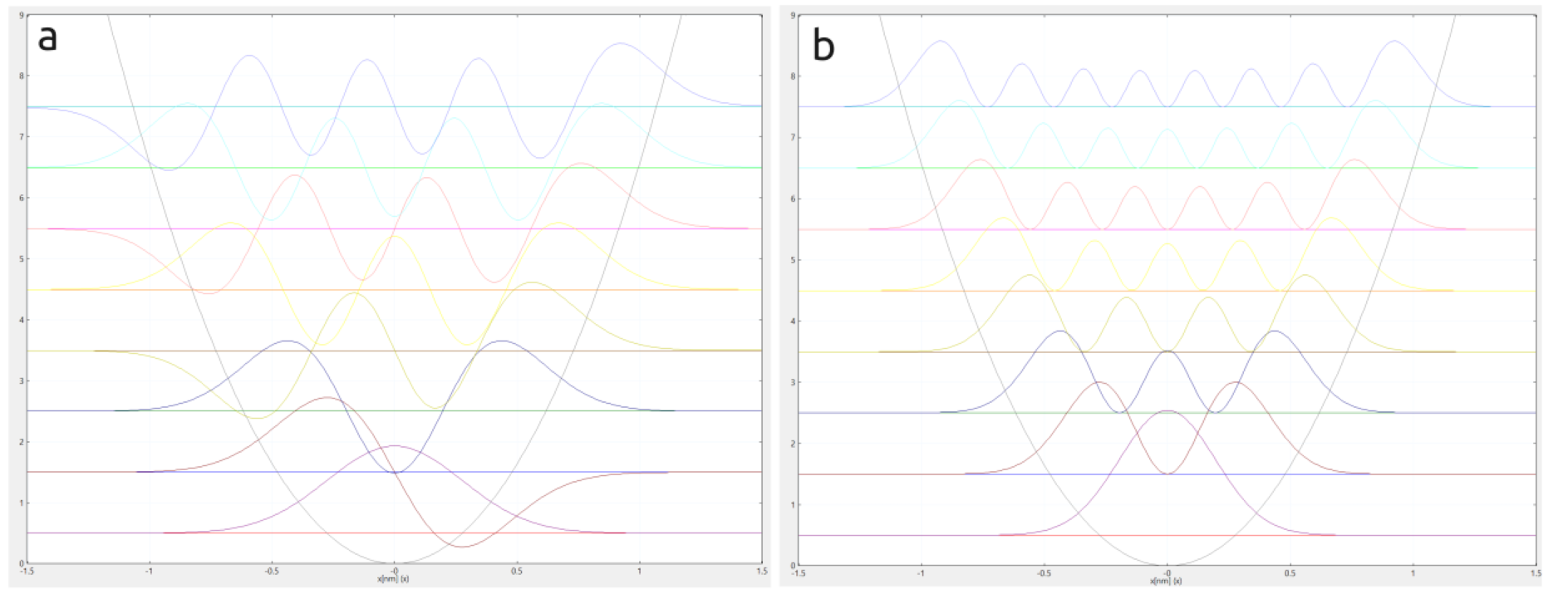 ../_images/t_quantum_confinement_1D_harmonic_oscillator-GaAs_ParabolicQW_psi.png
