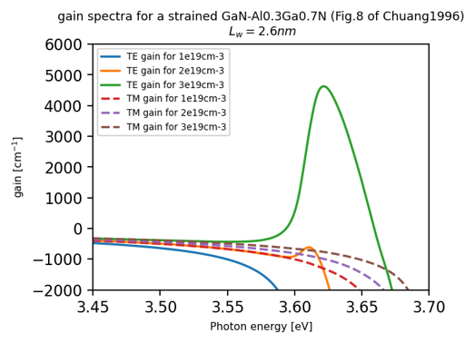 ../_images/tutorials_1D_GaN_QW_gain_emission-gain_26.png