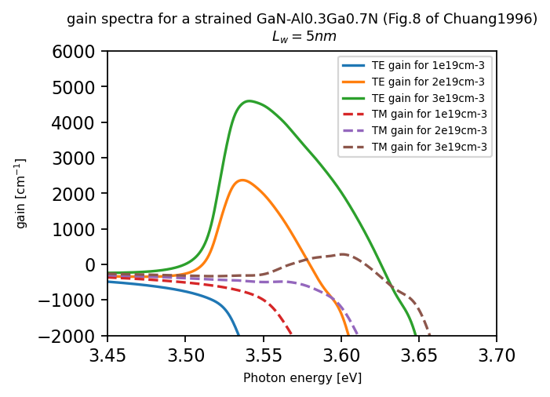 ../_images/tutorials_1D_GaN_QW_gain_emission-gain_50.png
