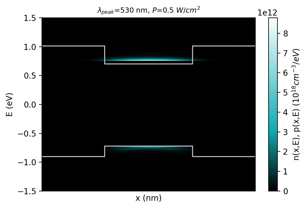 ../_images/tutorials_1D_PL_of_QW-electron_hole_density_T300K_P0.5Wcm2.png