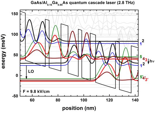 ../_images/tutorials_1D_Quantum_Cascacde_Lasers-THzQCL_Andrews_Vienna_MatSciEng2008_cb_psi.jpg