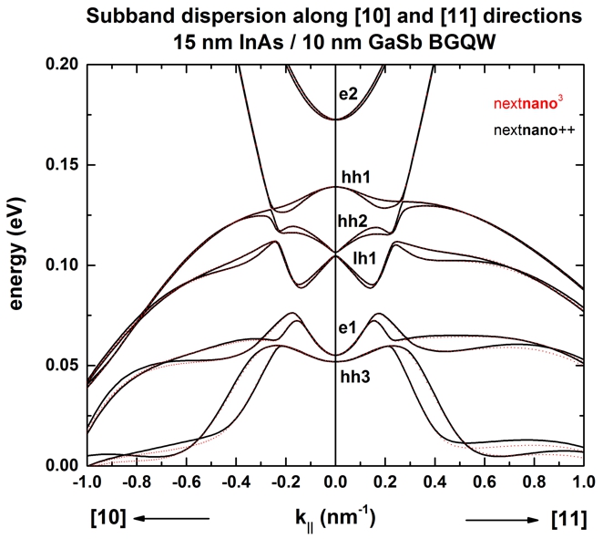 ../_images/tutorials_1D_broken_gap_QW-Zakharova_PRB2001_InAs15nm_GaSb10nm_k_dispersion.jpg