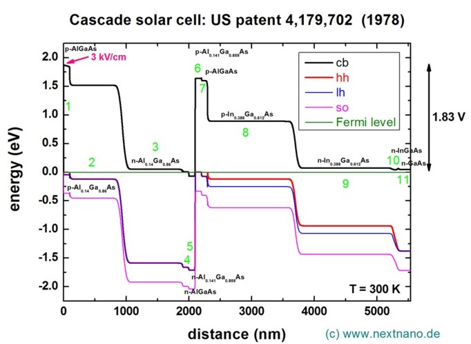 ../_images/tutorials_1D_cascade_solar_cell-CascadeSolarCell_bandprofile.jpeg