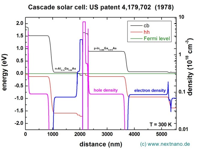 ../_images/tutorials_1D_cascade_solar_cell-CascadeSolarCell_densities.jpeg