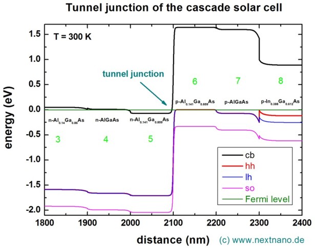../_images/tutorials_1D_cascade_solar_cell-CascadeSolarCell_tunneljunction.jpeg