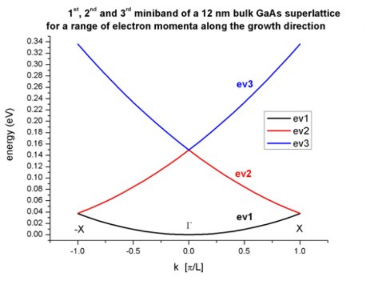 ../_images/tutorials_1D_dispersion_superlattice-bulk_GaAs_12nm_minibands.png