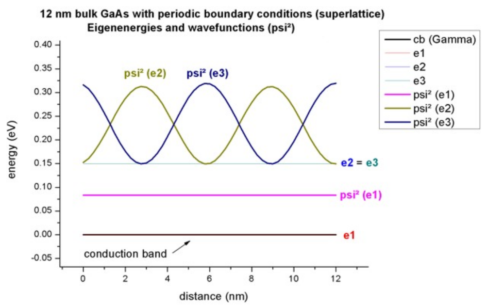 ../_images/tutorials_1D_dispersion_superlattice-bulk_GaAs_12nm_wave.png