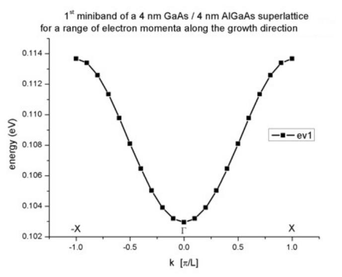 ../_images/tutorials_1D_dispersion_superlattice-miniband_4nm.png