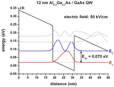 ../_images/tutorials_1D_electron_scattering_QW-SQW_12nm_Field50kVcm.jpg