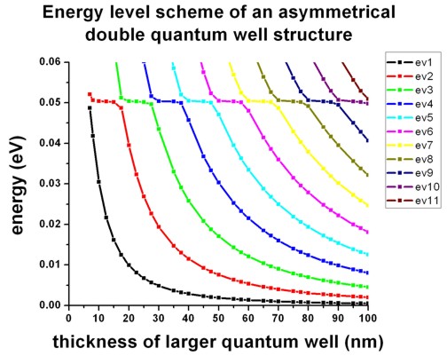 ../_images/tutorials_1D_electron_scattering_QW-nonsymmetric_DQW_levels.jpg
