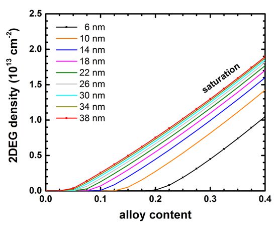 ../_images/tutorials_1D_field_effect_transistor-Fig2_2DEG_density_vs_alloy.jpg