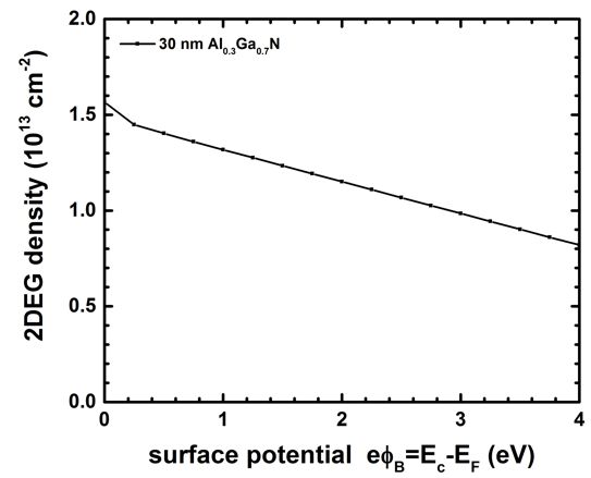../_images/tutorials_1D_field_effect_transistor-Fig7_2DEG_density_vs_surface_potential.jpg