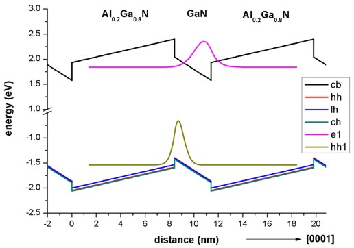 ../_images/tutorials_1D_kp_dispersion_GaN_QW-GaNAlGaN_band_profile.jpg