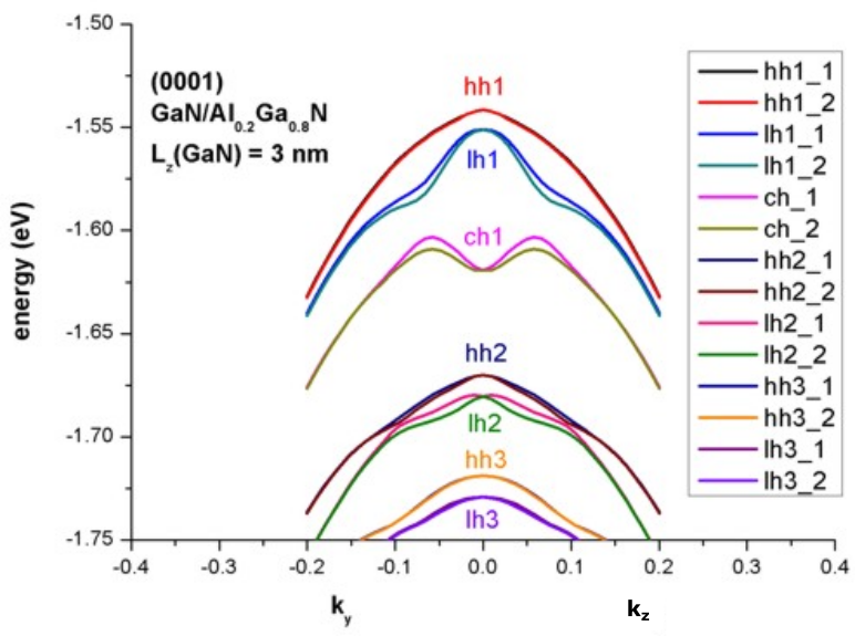 ../_images/tutorials_1D_kp_dispersion_GaN_QW-GaNAlGaN_dispersion.png