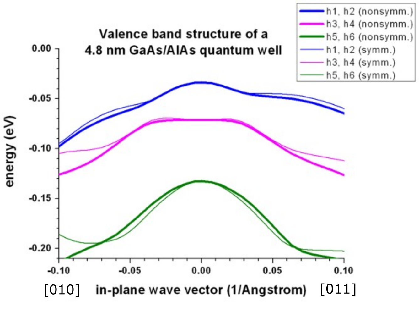 ../_images/tutorials_1D_kp_dispersion_QW-GaAsAlAs_QW_dispersion_010_0_011.png