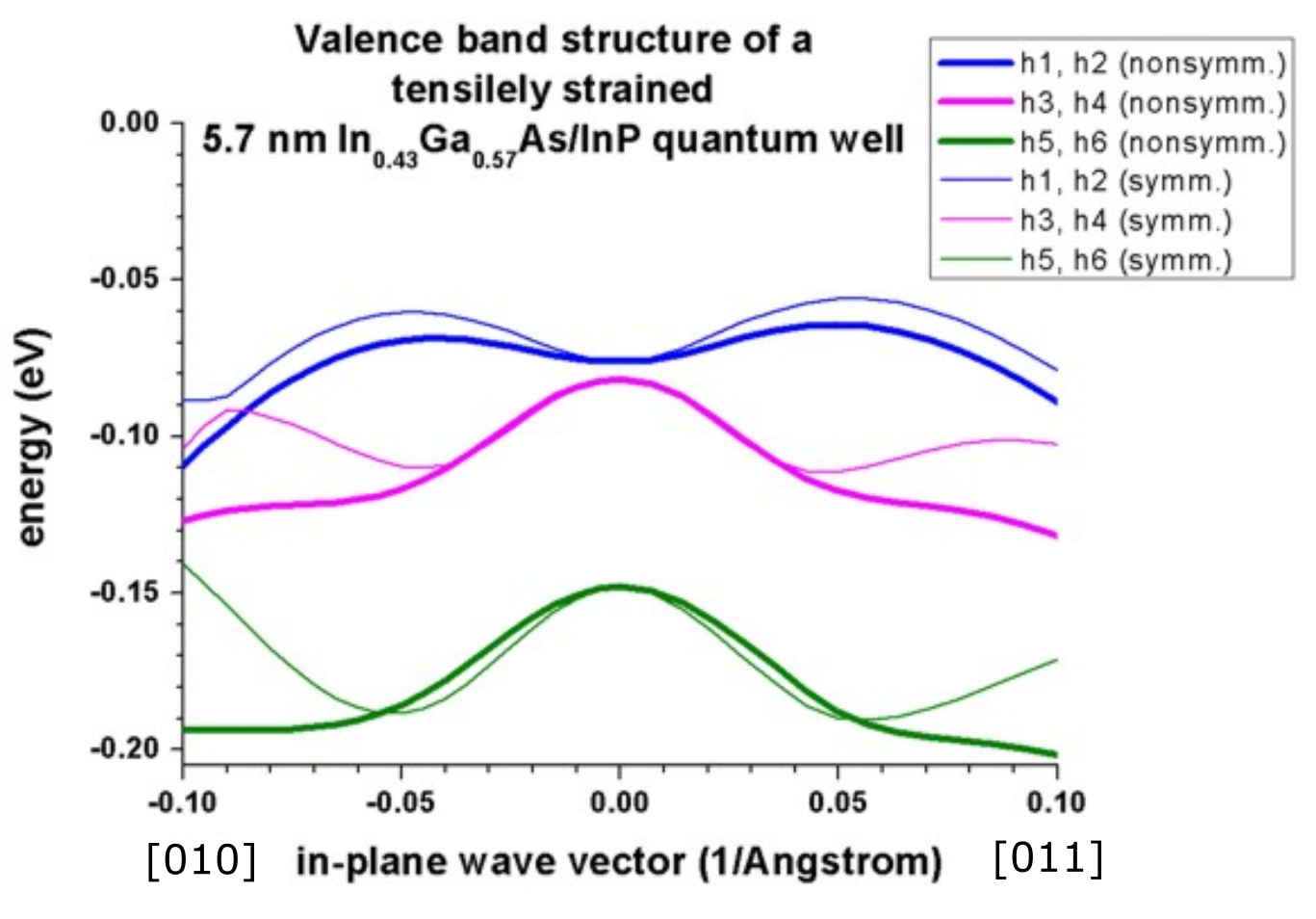 ../_images/tutorials_1D_kp_dispersion_QW-InGaAsInP_QW_dispersion_010_0_011.png