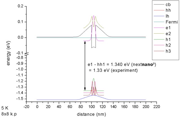 ../_images/tutorials_1D_kp_dispersion_QW-InGaAsQWSampleA_kp_small.jpg