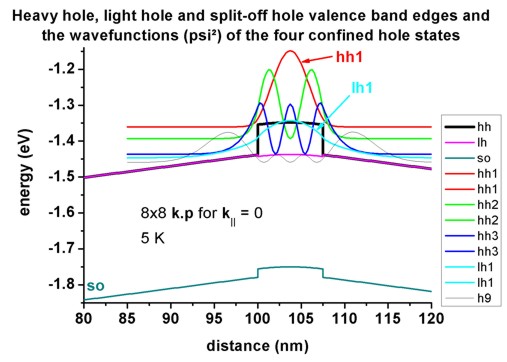 ../_images/tutorials_1D_kp_dispersion_QW-InGaAsQWSampleA_kp_valence_band_states.jpg
