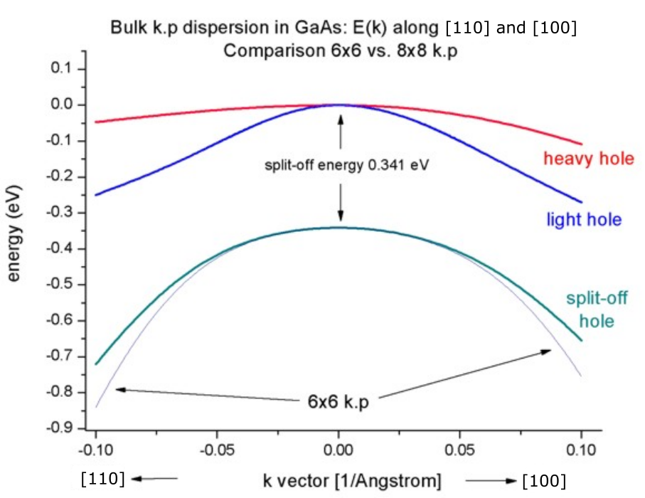 ../_images/tutorials_1D_kp_dispersion_bulk_GaAs-1Dbulk_kp_dispersion_GaAs_holes.png