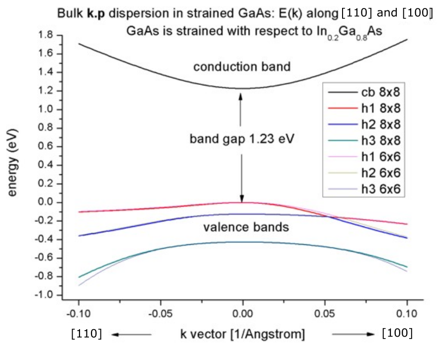../_images/tutorials_1D_kp_dispersion_bulk_GaAs-1Dbulk_kp_dispersion_strained.png