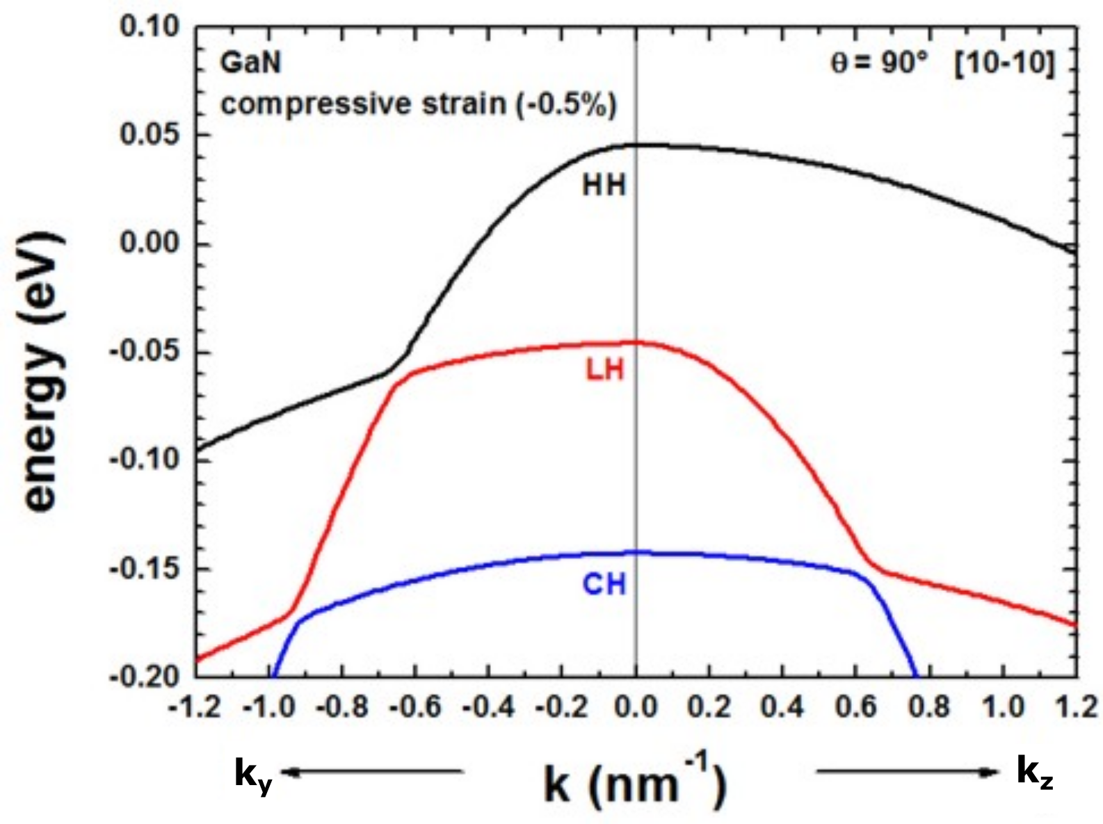 ../_images/tutorials_1D_kp_dispersion_bulk_GaN-GaN_strain_compressive_90_kx_ky.png