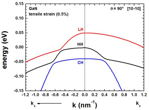 ../_images/tutorials_1D_kp_dispersion_bulk_GaN-GaN_strain_tensile_90.jpg