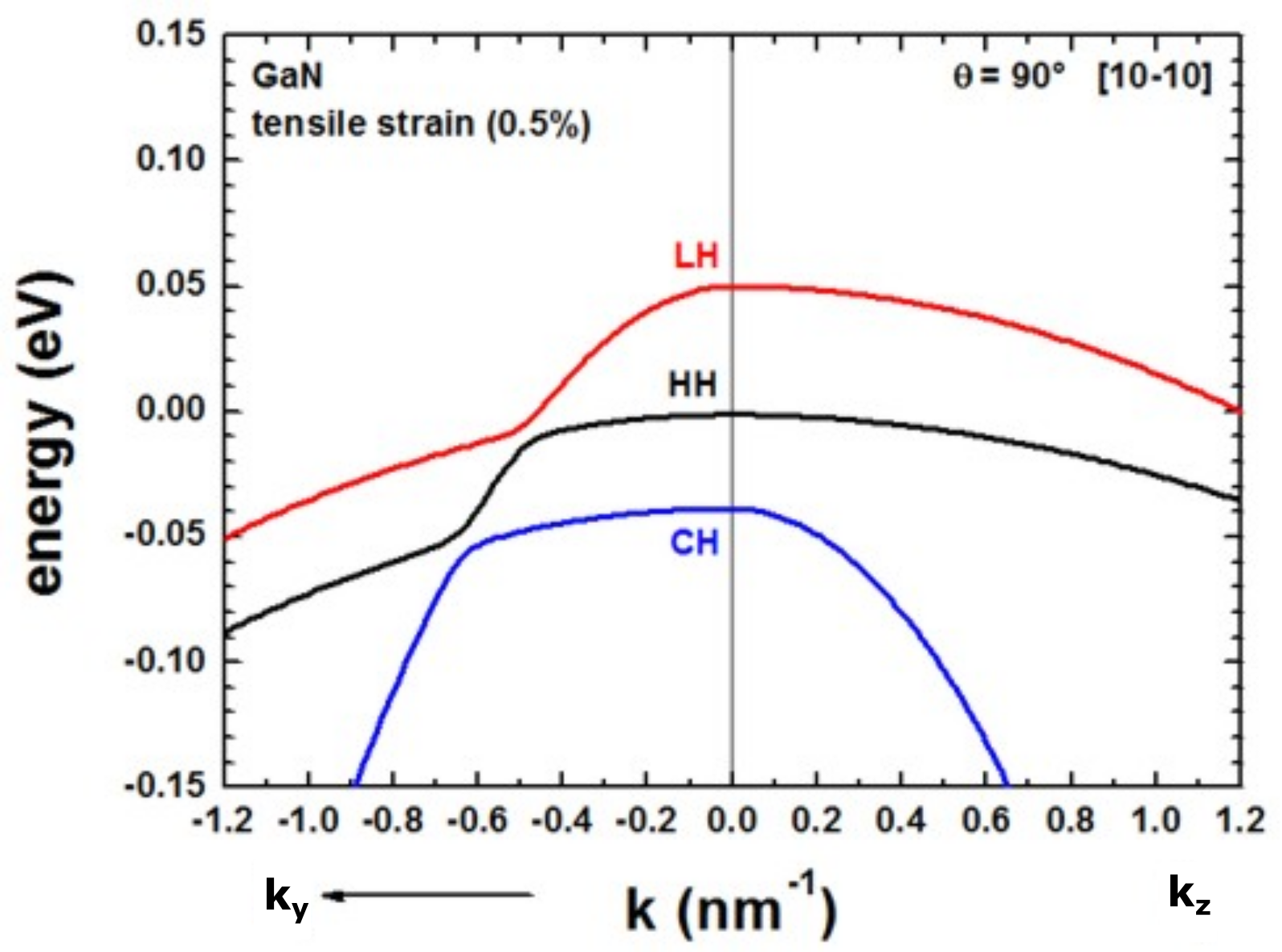 ../_images/tutorials_1D_kp_dispersion_bulk_GaN-GaN_strain_tensile_90_kx_ky.png