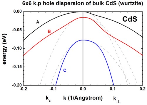 ../_images/tutorials_1D_kp_dispersion_bulk_wurtzite-CdS_6x6_kp_dispersion_bulk.jpg